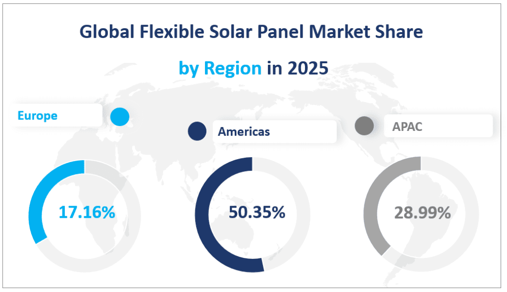 2025 年の地域別フレキシブル太陽光パネル市場シェア