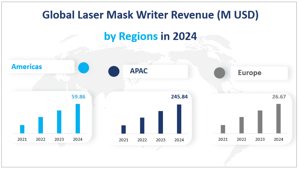 Chiffre d'affaires mondial des fabricants de masques laser (en millions USD) par région en 2024