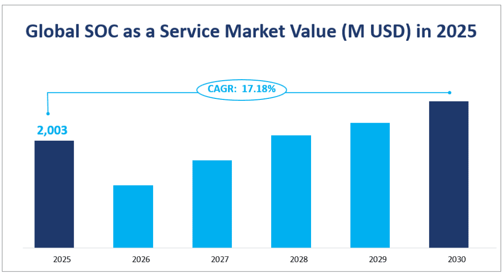 2025 年全球 SOC 即服务市场价值（百万美元）
