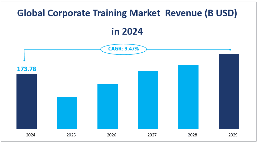 Chiffre d'affaires du marché mondial de la formation en entreprise (milliards USD) en 2024