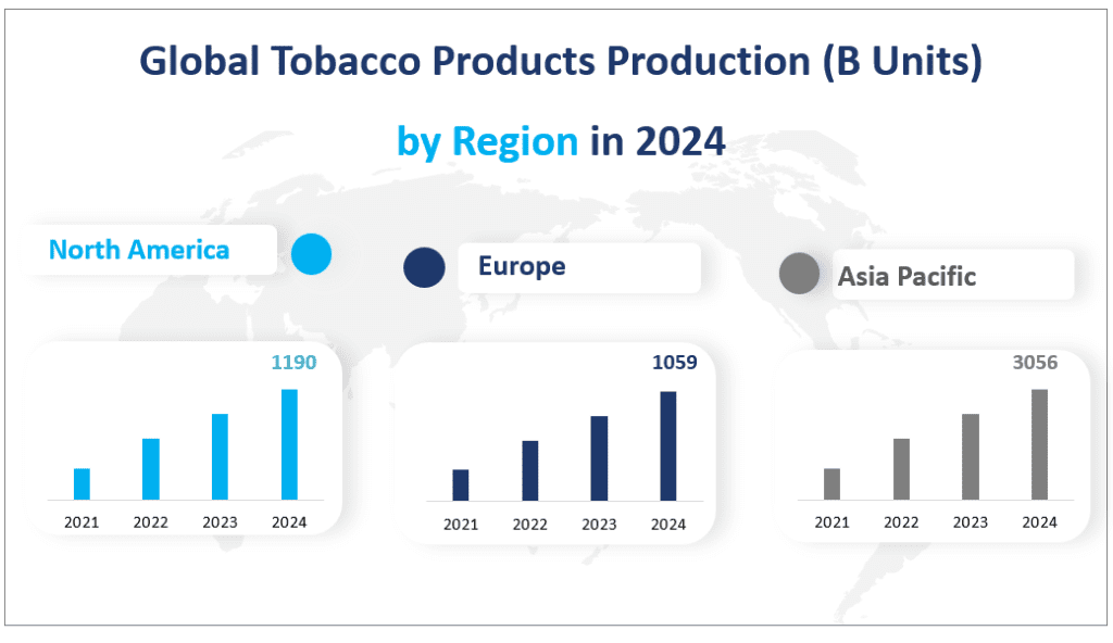2024 年全球各地区烟草制品产量（B 单位）