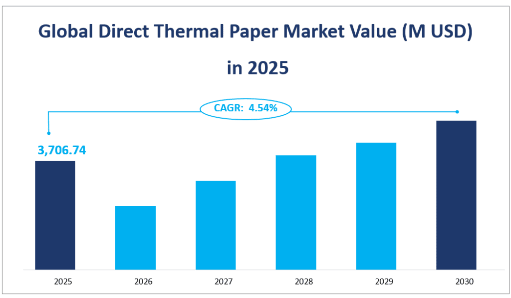 Valeur du marché mondial du papier thermique direct (en millions USD) en 2025