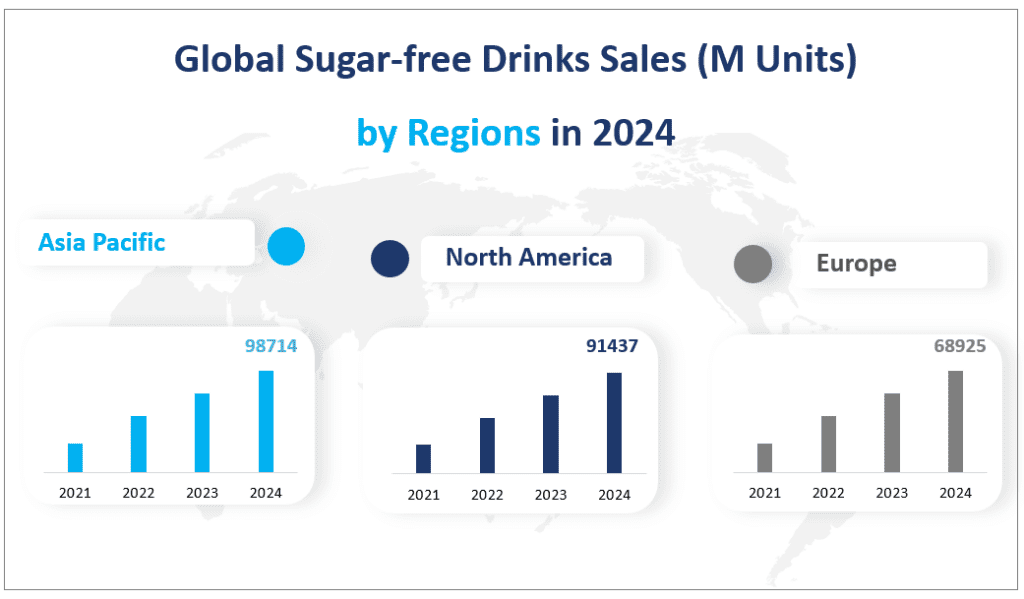 Ventes mondiales de boissons sans sucre (en millions d'unités) par région en 2024