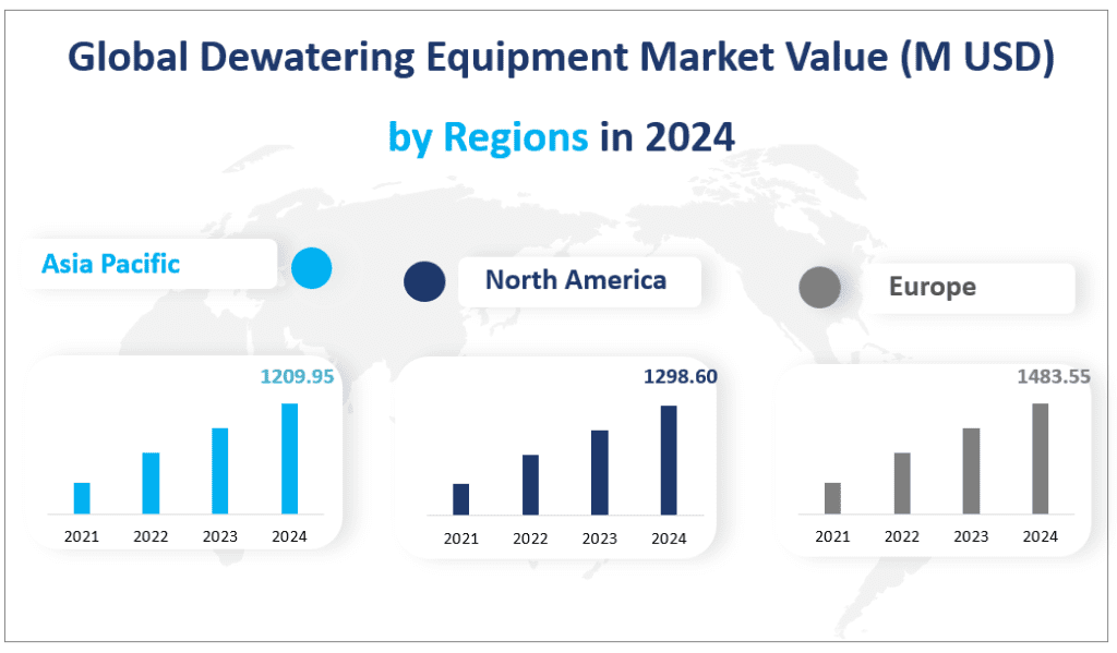2024년 지역별 글로벌 탈수 장비 시장 가치(M USD)