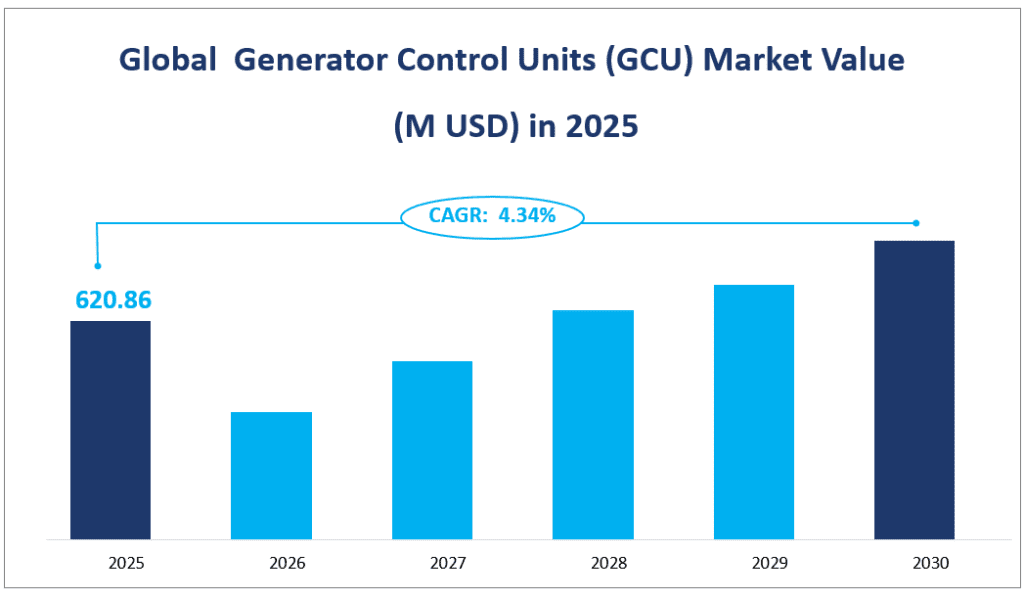 2025 年全球发电机控制单元 (GCU) 市场价值（百万美元）