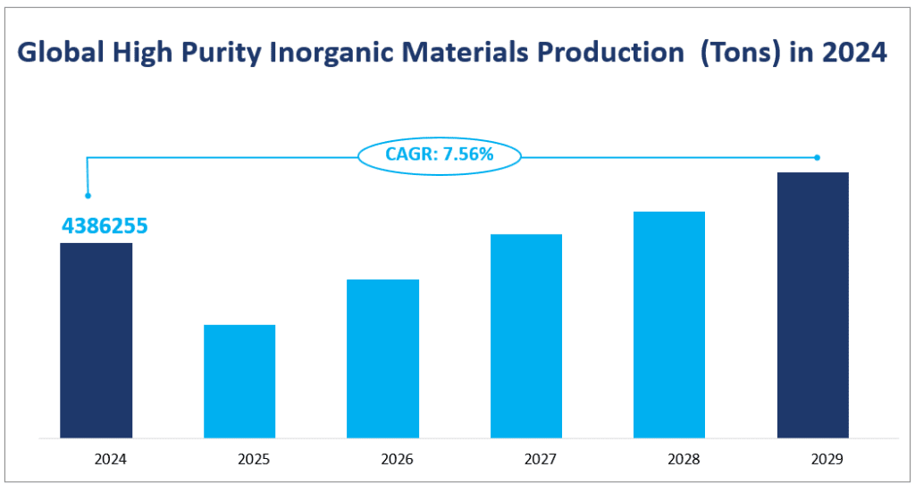 Production du marché mondial des matériaux inorganiques de haute pureté (tonnes) en 2024