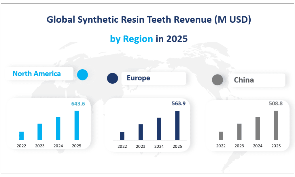 Global Synthetic Resin Teeth Revenue (M USD)
by Region in 2025
