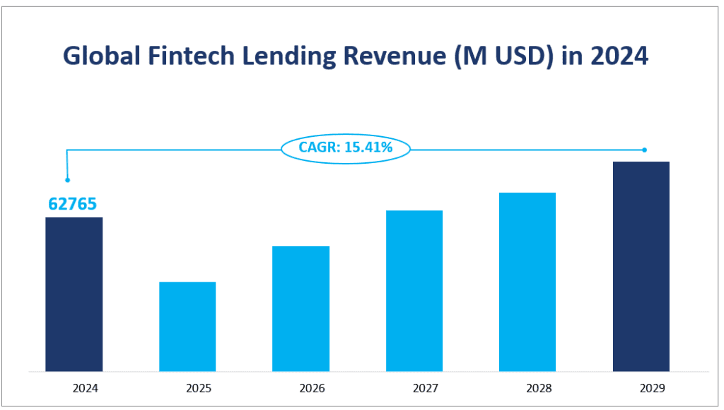 Global Fintech Lending Revenue (M USD) in 2024
