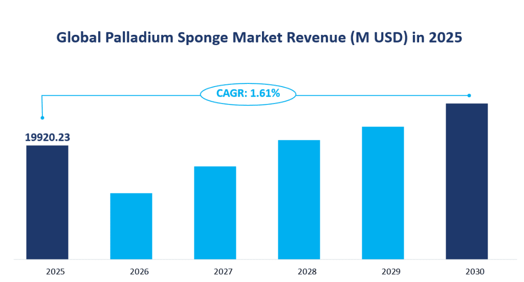 Globaler Palladiumschwammmarktumsatz und CAGR 2025-2030