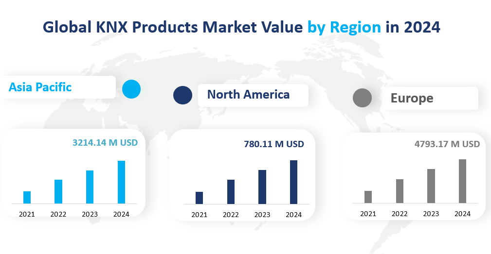 Produits KNX