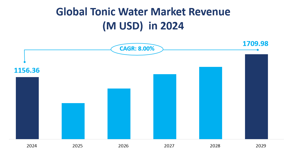 Chiffre d'affaires et TCAC du marché mondial de l'eau tonique 2024-2029