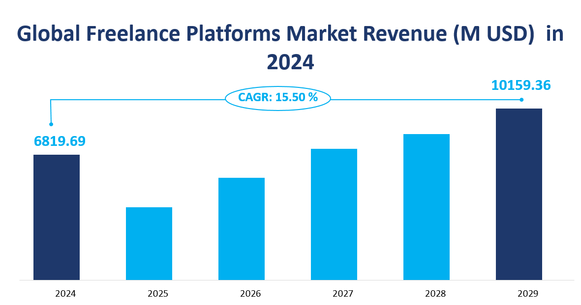 Global Freelance Platforms Market Revenue and CAGR 2024-2029