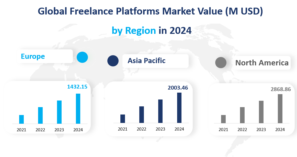 Global Freelance Platforms Market Value (M USD) by Region in 2024