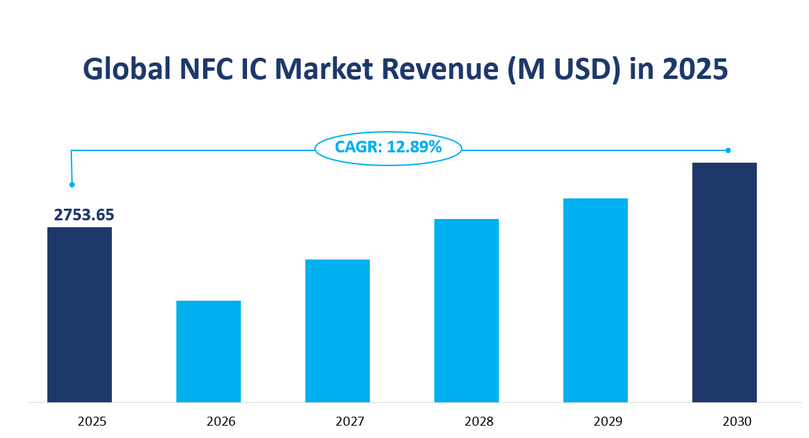 世界のNFC IC市場の収益とCAGR 2025-2030