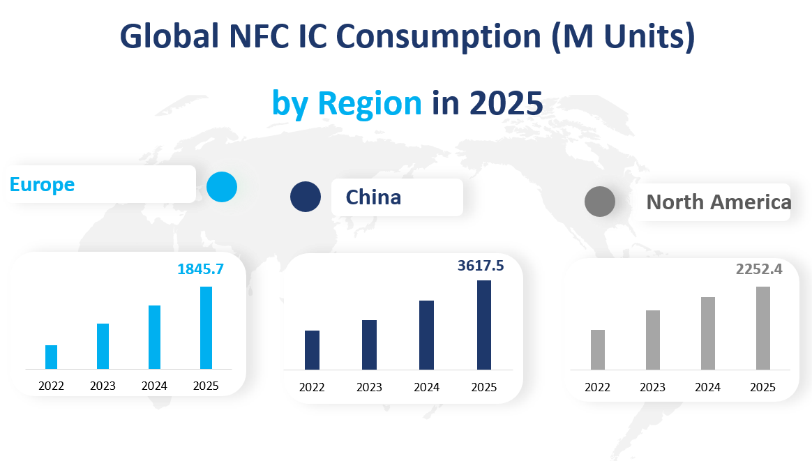 2025年の世界NFC IC消費量（地域別）（百万台）