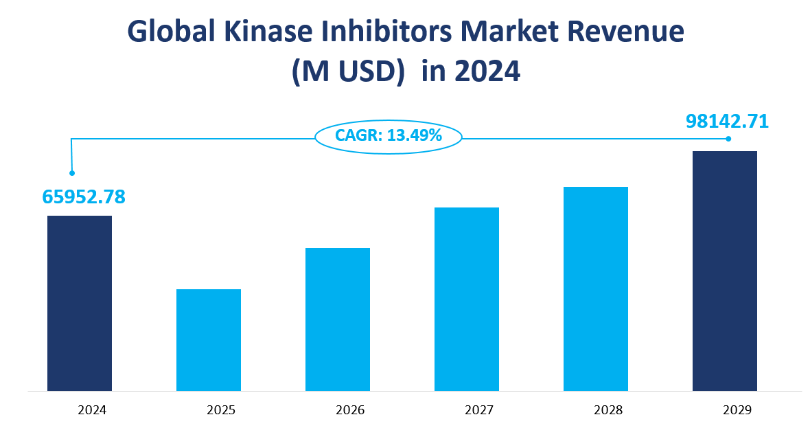 2024 年至 2029 年全球激酶抑制剂市场收入及复合年增长率