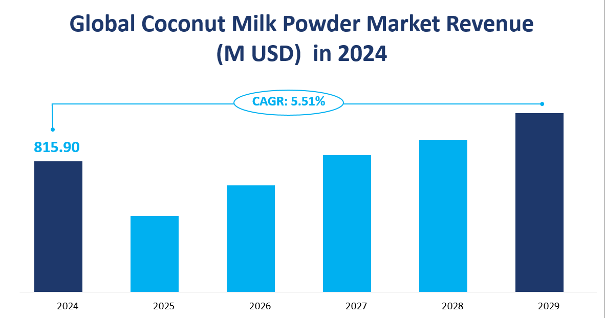 Weltweiter Marktumsatz für Kokosmilchpulver und CAGR 2024-2029