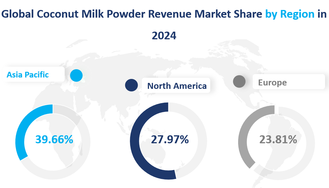 Globaler Umsatz mit Kokosmilchpulver nach Regionen im Jahr 2024
