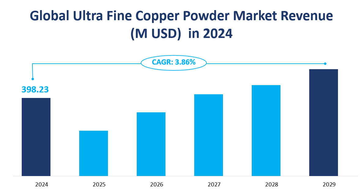 世界の超微細銅粉市場の収益とCAGR 2024-2029