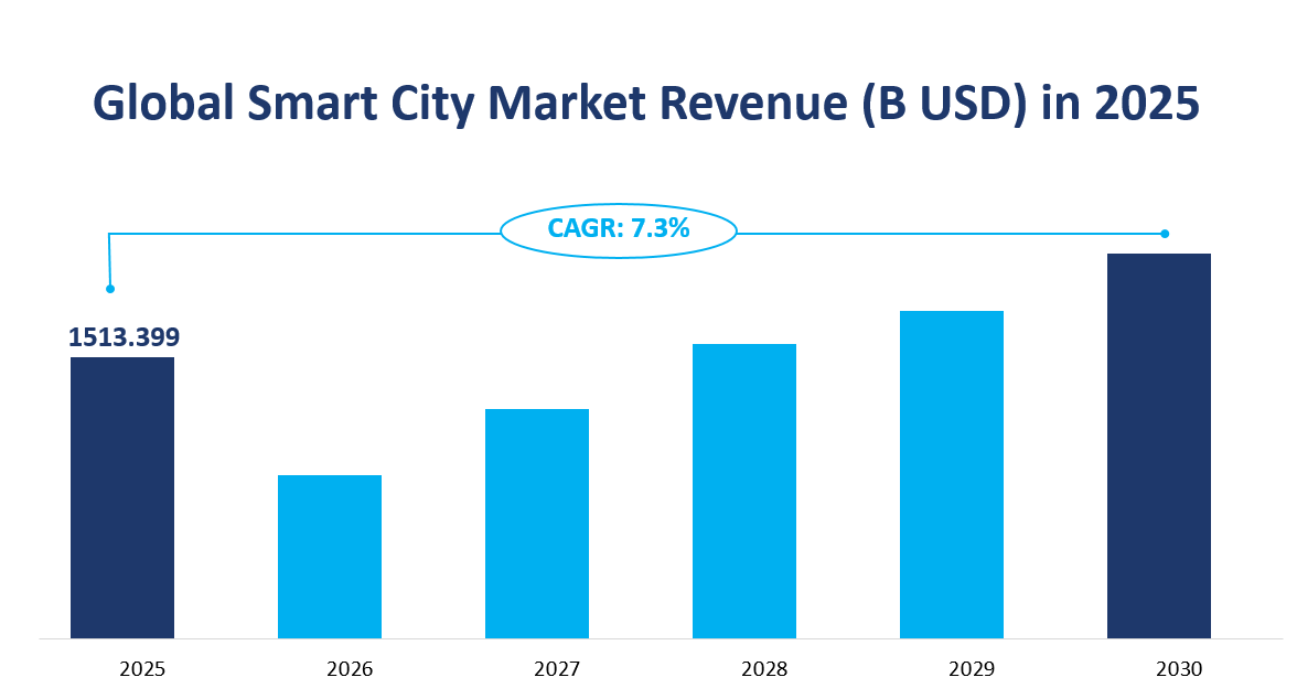 Globaler Smart City-Marktumsatz und CAGR 2025–2030