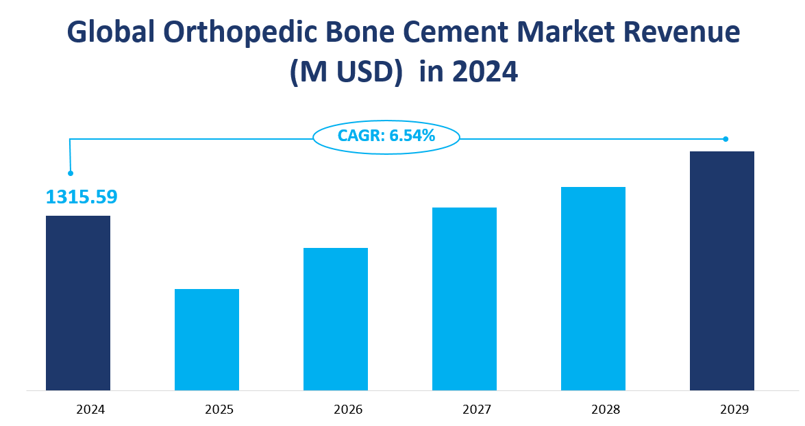 Chiffre d'affaires et TCAC du marché mondial du ciment osseux orthopédique 2024-2029