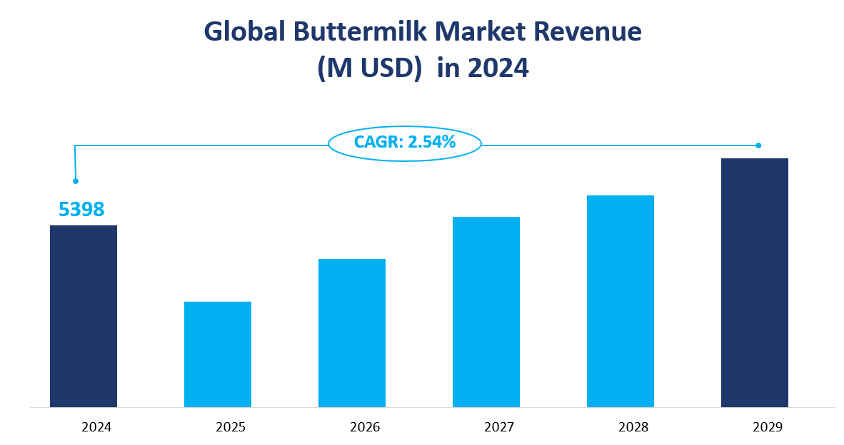 Global Buttermilk Market Revenue and CAGR 2024-2029