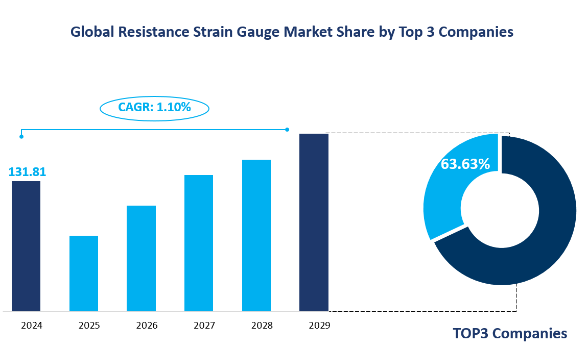 Global Resistance Strain Gauge Market Share by Top 3 Companies