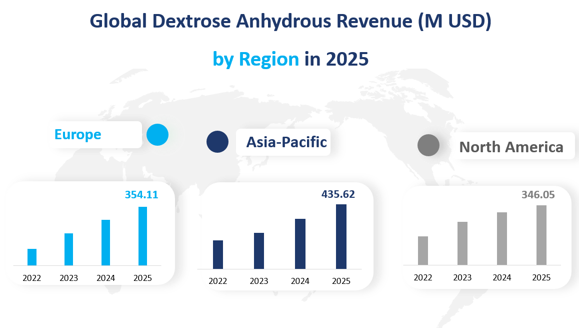 2025년 지역별 글로벌 무수 포도당 수익(M USD)