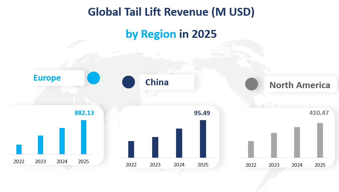 2025 年全球尾板升降机收入（百万美元）各地区