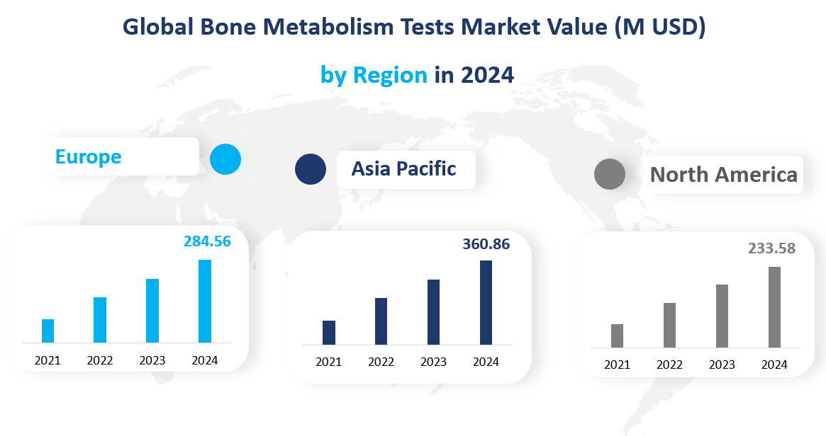 Global Bone Metabolism Tests Market Value (M USD) by Region in 2024