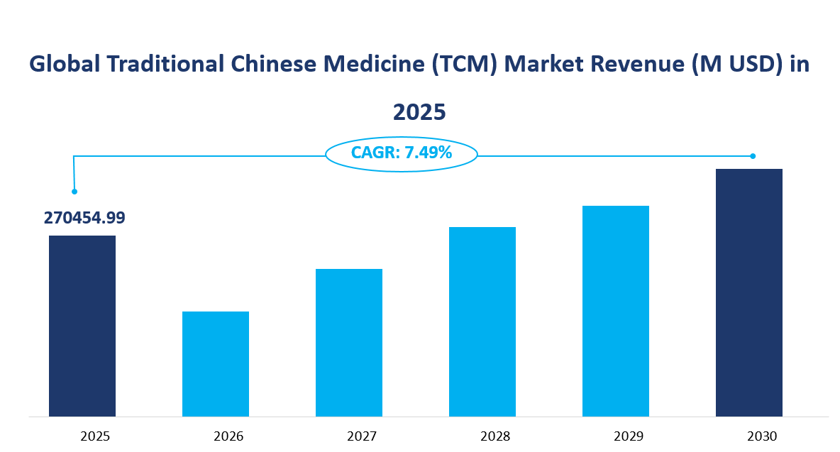 Global Traditional Chinese Medicine (TCM) Market Revenue and CAGR 2025-2030