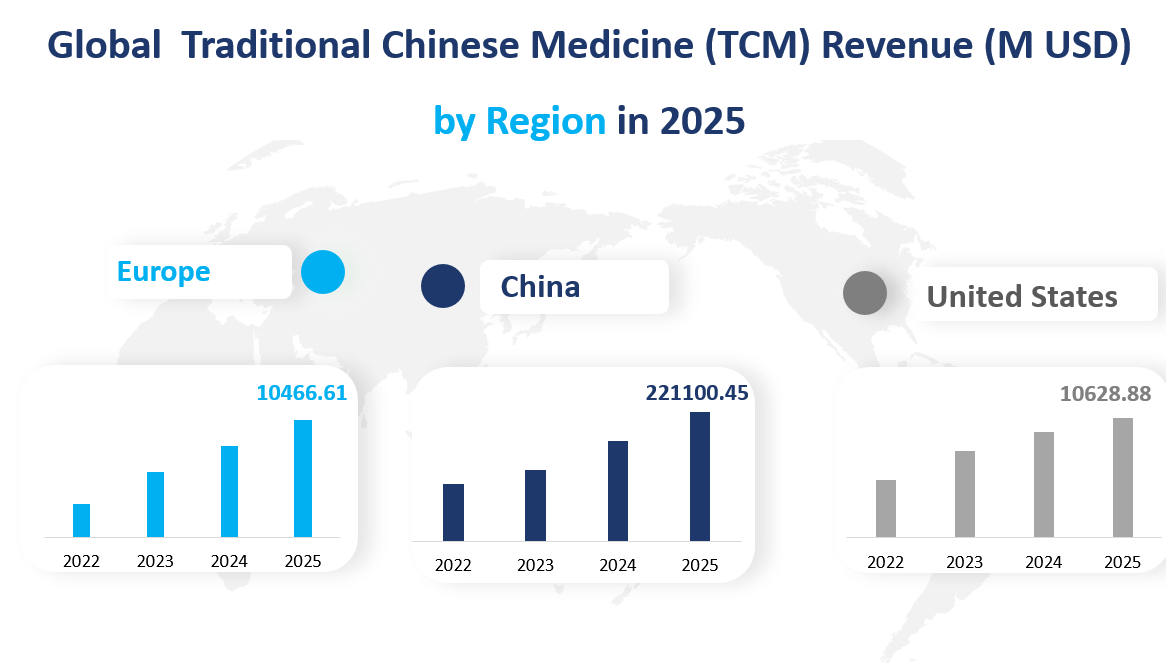 Global Traditional Chinese Medicine (TCM) Revenue (M USD) by Region in 2025