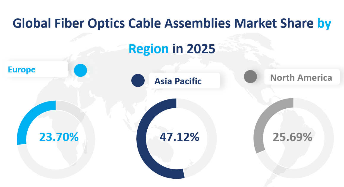 2025 年全球光纤电缆组件市场各区域份额