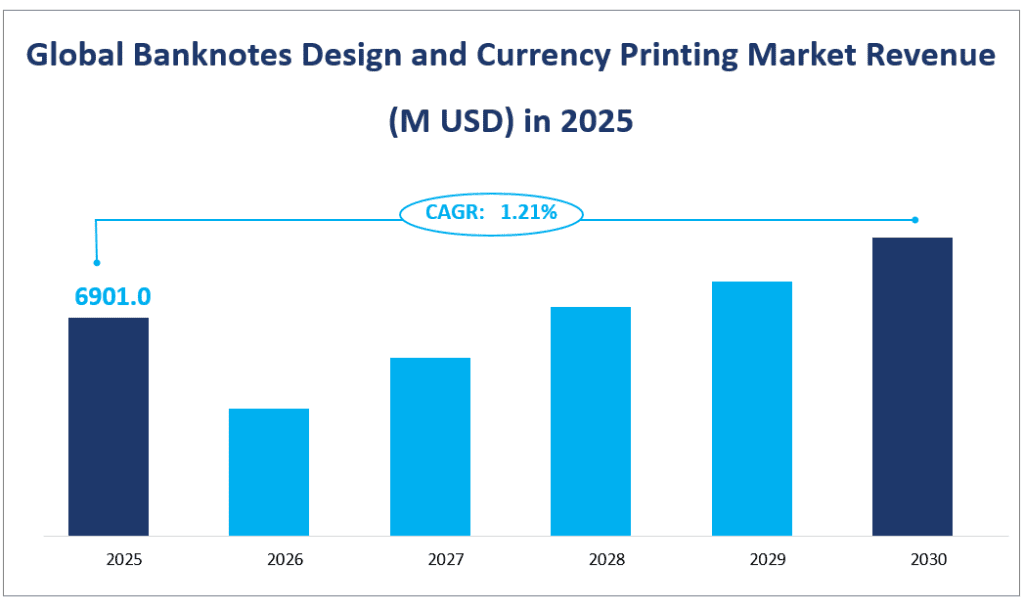 Global Banknotes Design and Currency Printing Market Revenue (M USD) in 2025
