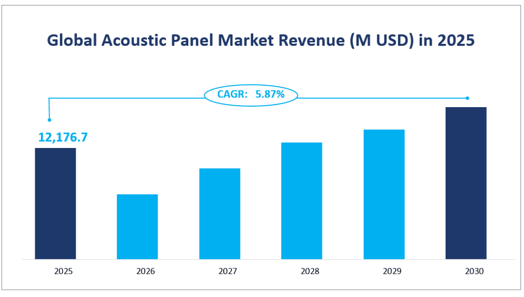 Global Acoustic Panel Market Revenue (M USD) in 2025
