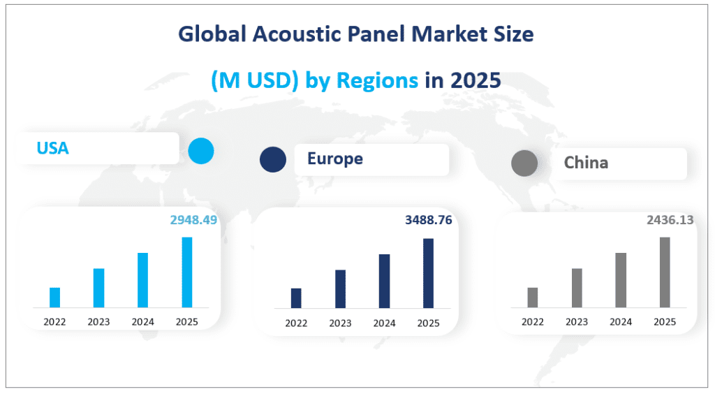 Global Acoustic Panel Market Size
(M USD) by Regions in 2025
