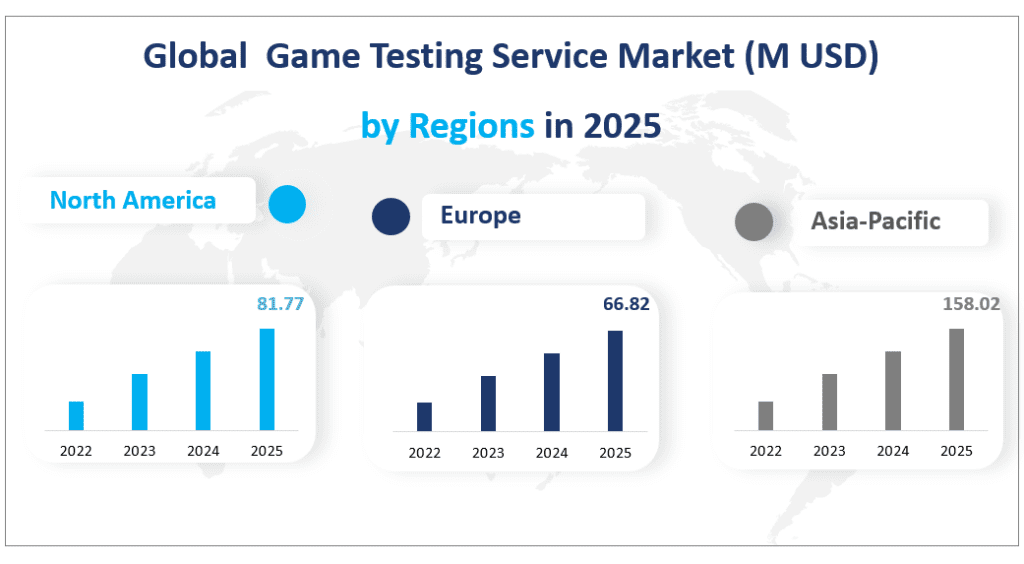 Global  Game Testing Service Market (M USD) 
by Regions in 2025
