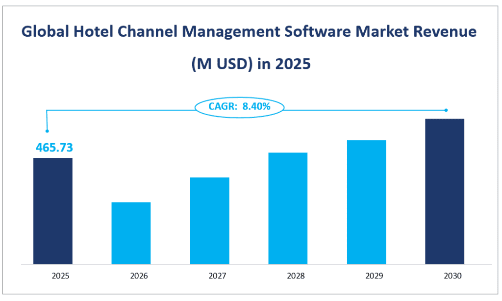 Global Hotel Channel Management Software Market Revenue
 (M USD) in 2025
