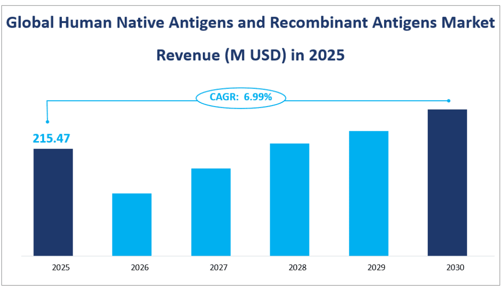 Global Human Native Antigens and Recombinant Antigens Market Revenue (M USD) in 2025
