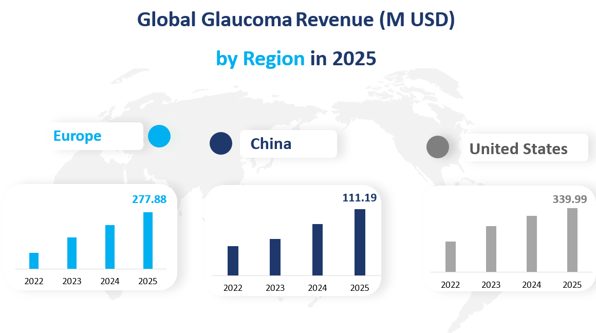 Global Glaucoma Revenue by Region in 2025