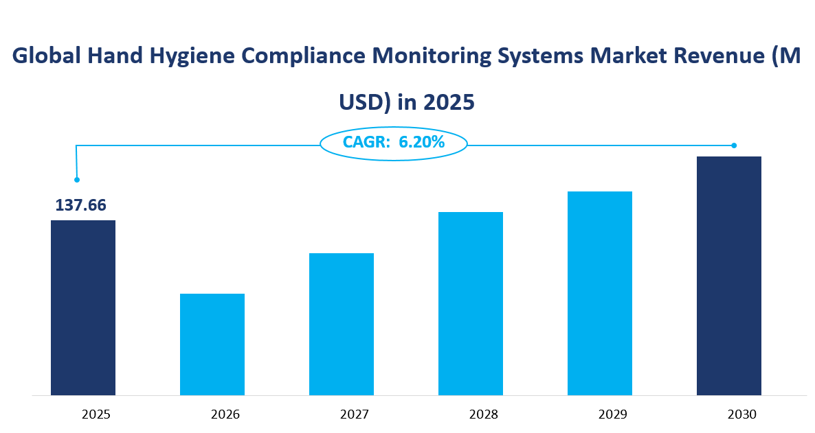 Global Hand Hygiene Compliance Monitoring Systems Market Revenue and CAGR 2025-2030