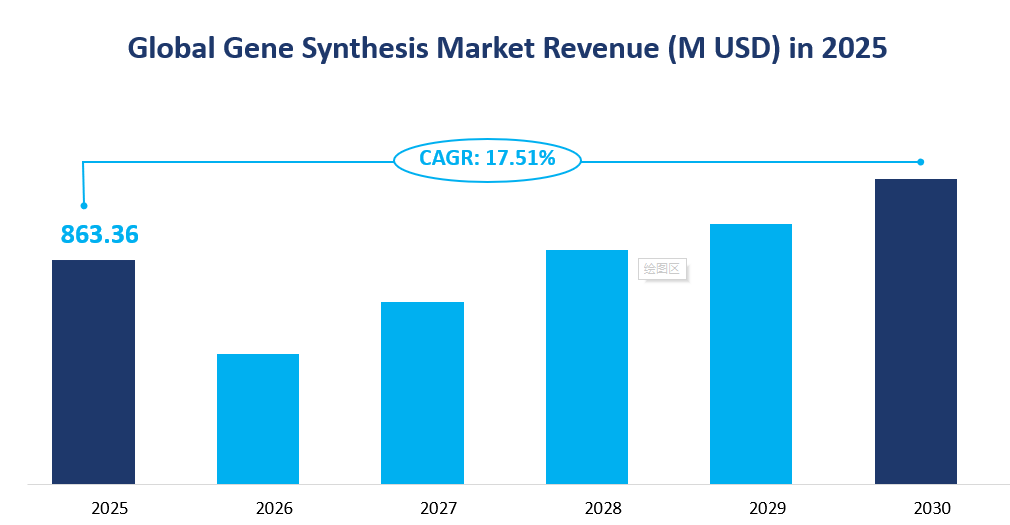 Gene Synthesis 