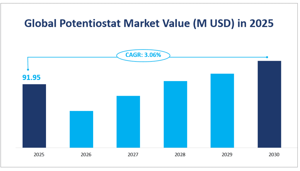 Global Potentiostat Market Value (M USD) in 2025
