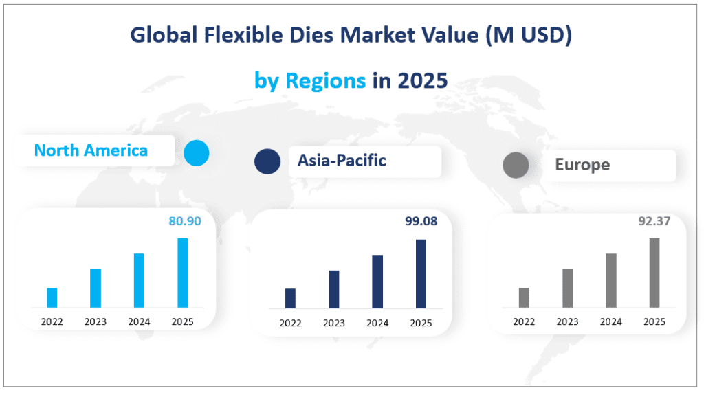 Global Flexible Dies Market Value (M USD) 
by Regions in 2025
