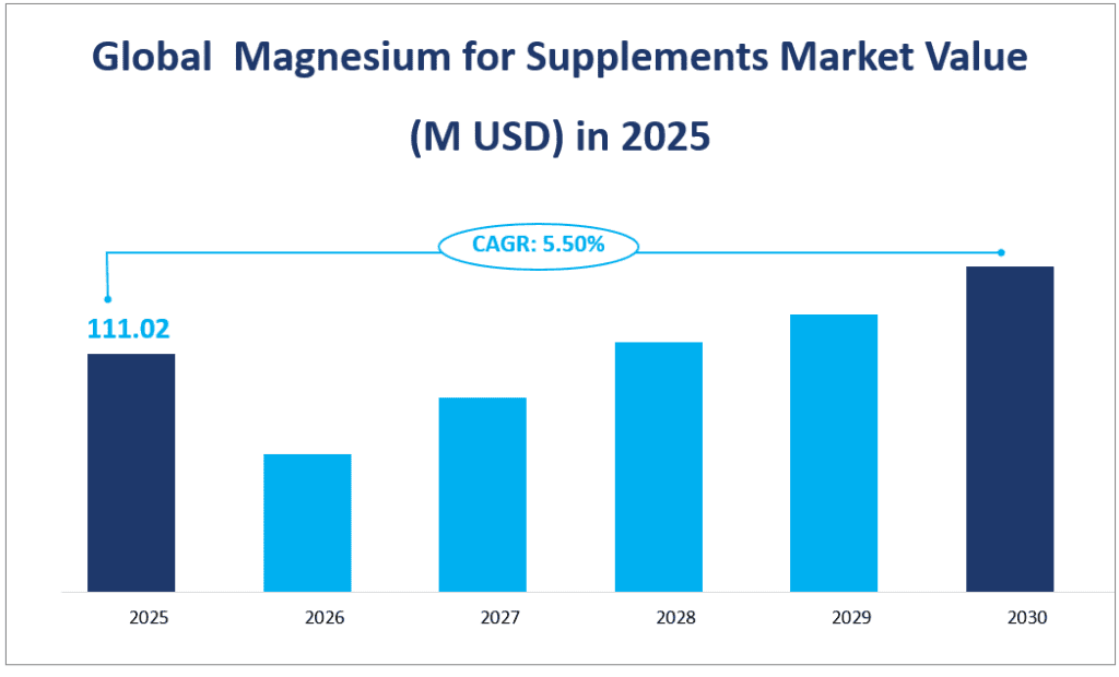 Global  Magnesium for Supplements Market Value 
(M USD) in 2025
