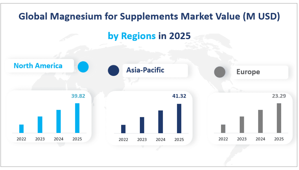 Global Magnesium for Supplements Market Value (M USD) 
by Regions in 2025
