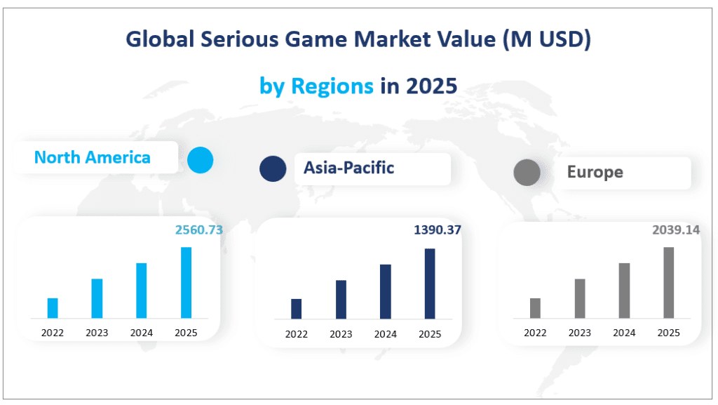 Global Serious Game Market Value (M USD) 
by Regions in 2025
