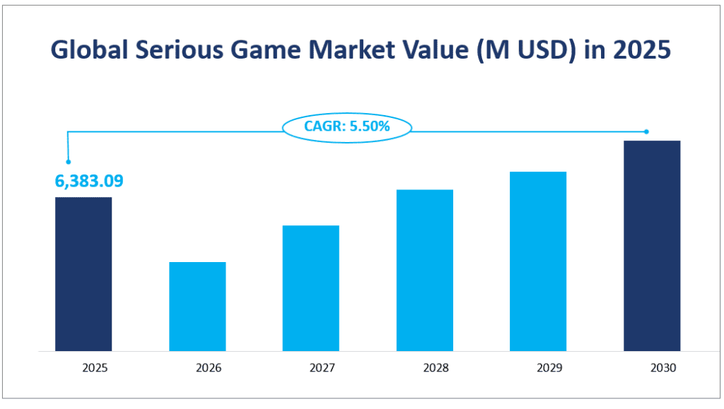 Global Serious Game Market Value (M USD) in 2025