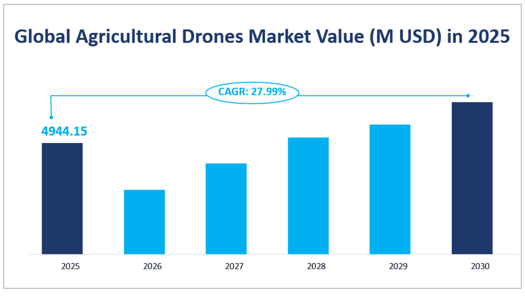 Global Agricultural Drones Market Value (M USD) in 2025