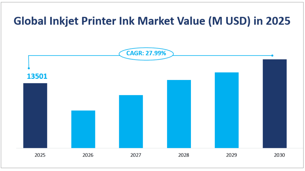 Global Inkjet Printer Ink Market Value (M USD) in 2025